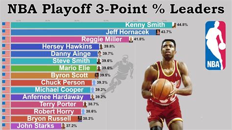NBA & ABA Career Playoff Leaders and Records for Triple.
